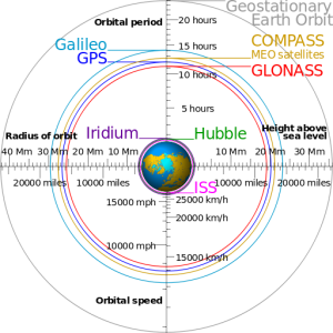 satellite orbits