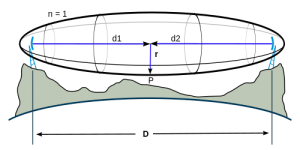 fresnel zone