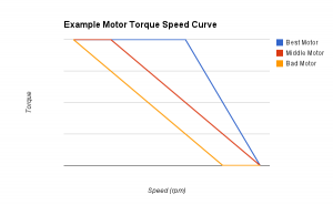motor speed torque