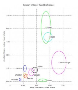 sensor evaluation