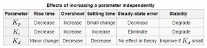 PID manual tuning