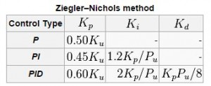 PID Ziegler Nichols values