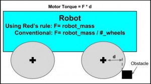 Motor Wheel Obstacle Torque