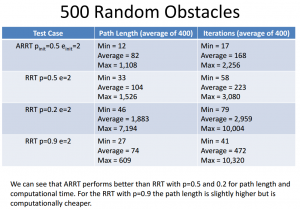 Adaptive RRT Results - 500 Obstacles