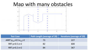 Adaptive RRT Results - Many Obstacles