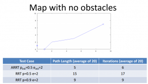 Adaptive RRT Results - No Obstacles