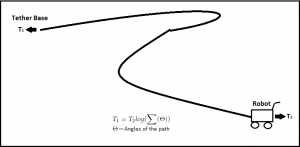 force on tether