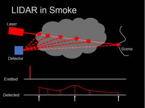 LIDAR operation in smoke showing initial pulse and the multiple returned pulse