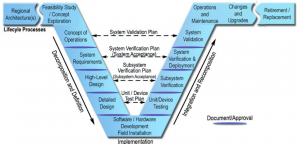 C Process for system engineering