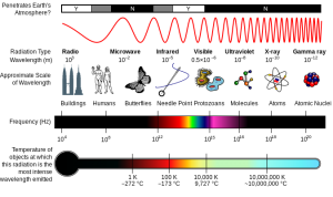 LIDAR RADAR Waves Spectrum