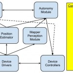 software flow in a robot
