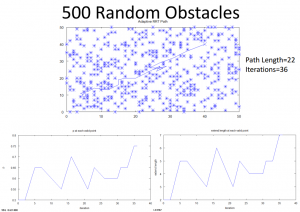 Adaptive RRT - 500 Obstacles