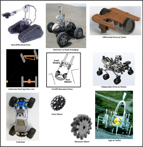 Various types of robot wheel and drives