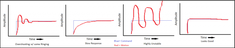 PID Control (with code), Verification, and Scheduling - Robots For ...